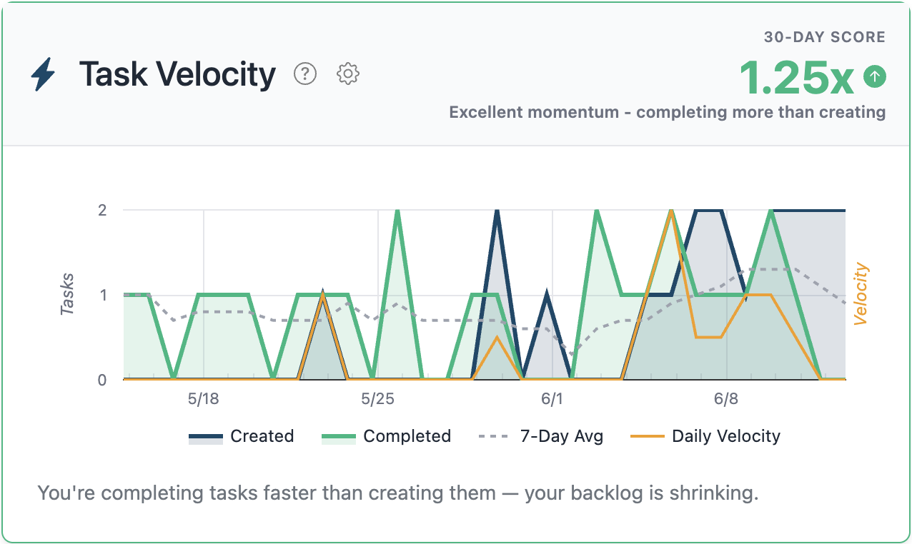 Your pace — Principal Task