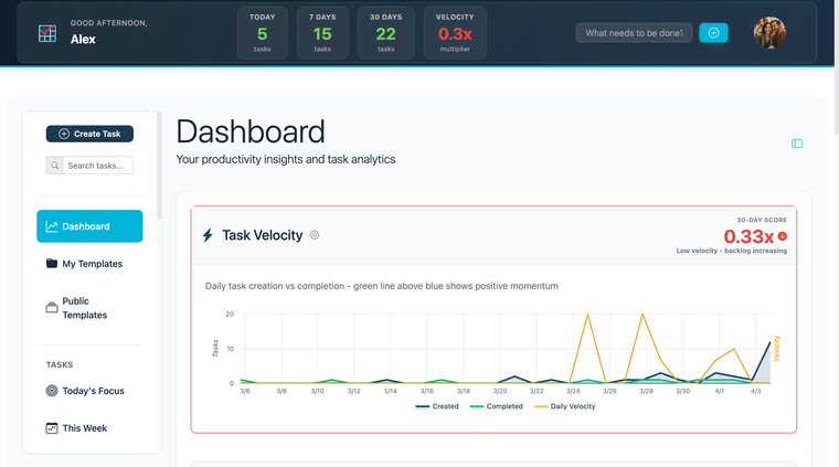 Signed in, main view — Task Velocity score visible