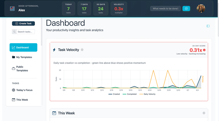 Header bar showing the Velocity card alongside Today, 7 Days, and 30 Days